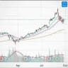 Stock Market Analysis