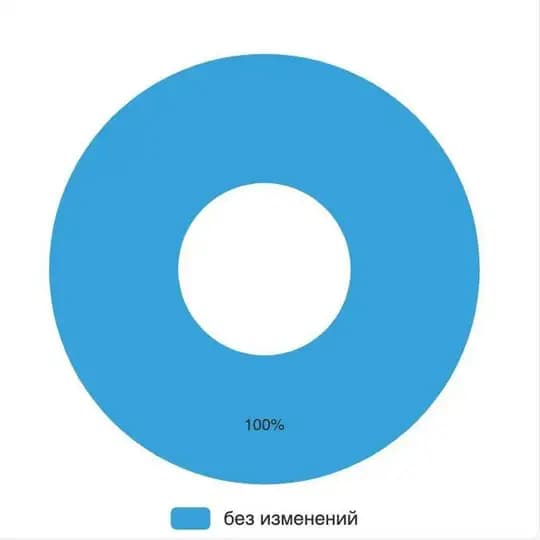 Делаю BI