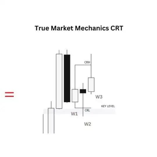 Candle Range Theory