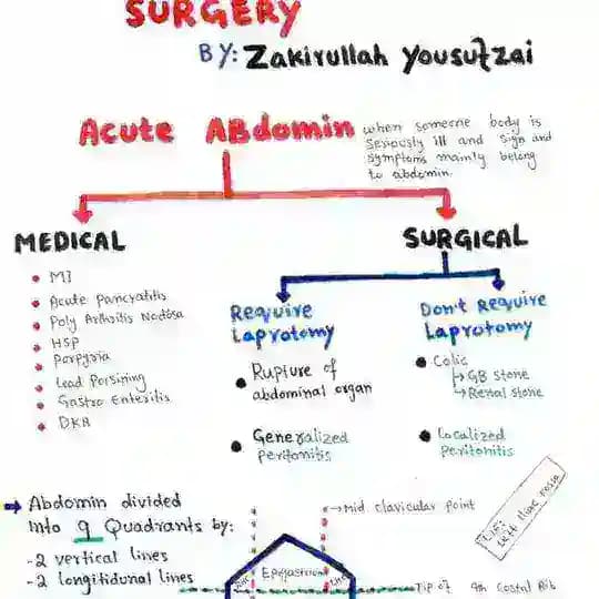 Medical Notes By Dr Zakirullah Yousufzai