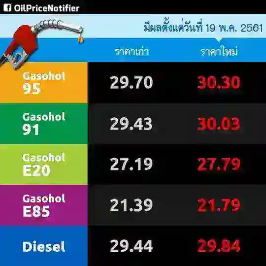 แจ้งเตือนราคาน้ำมัน