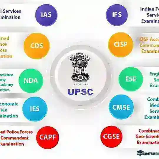 UPSC Material Test Quiz
