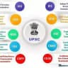 UPSC Material Test Quiz