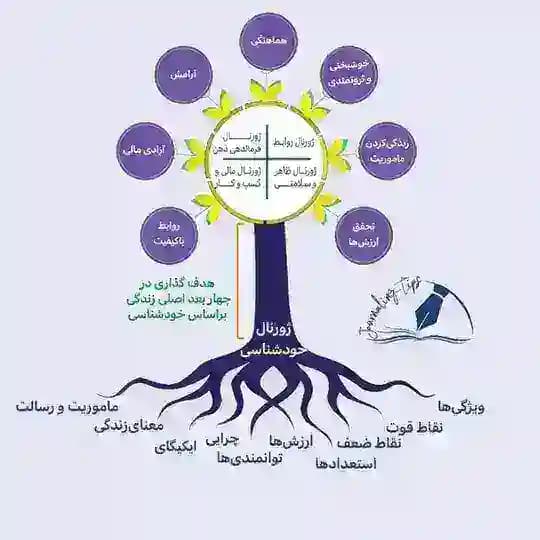 رشد فردی | ژورنالینگ