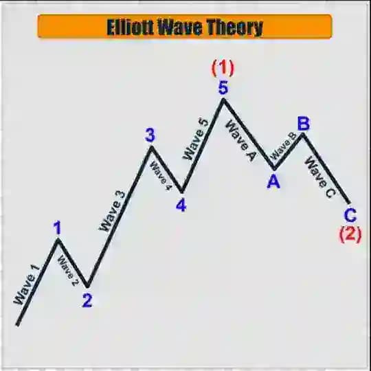 دورة النظرية الموجية - Elliott Wave Principle
