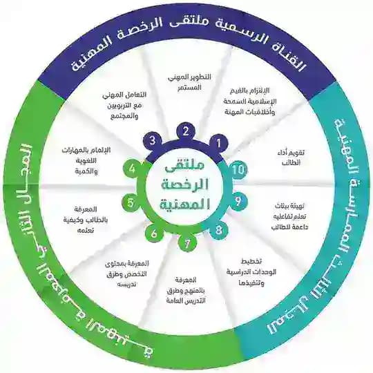 ملتقى الرخصة المهنية Profile