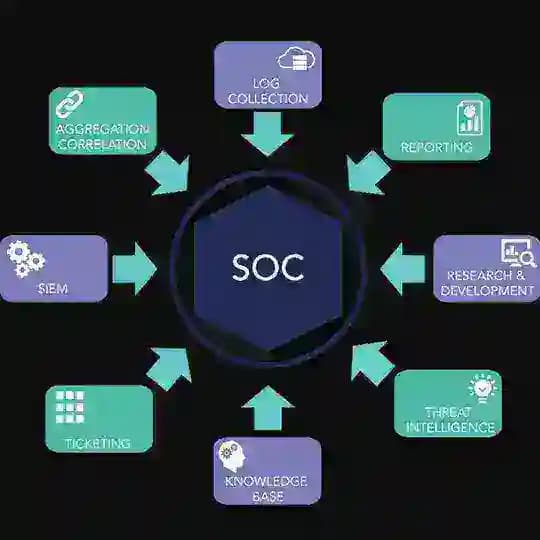 Security Operations Center BR Profile