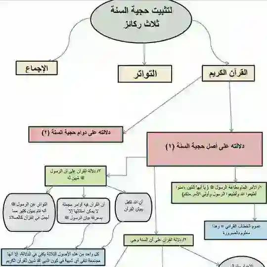 حجية السنة ومصادرها البحثية